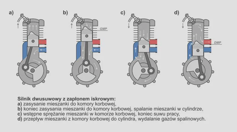 Błędy eksploatacji silników