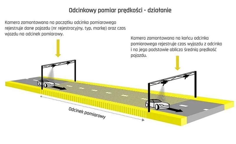 Limity prędkości na autostradach