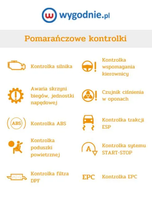Reakcje na kontrolki